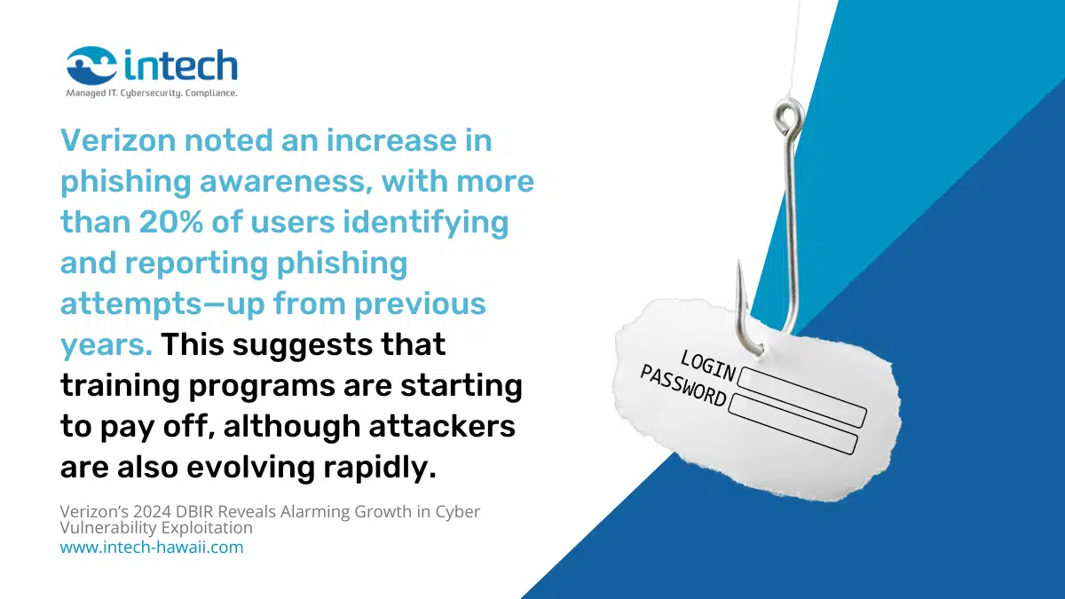 Verizon noted an increase in phishing awareness,